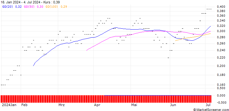 Chart BNP PARIBAS ARBITRAGE/CALL/AMAZON.COM/160/0.01/20.09.24
