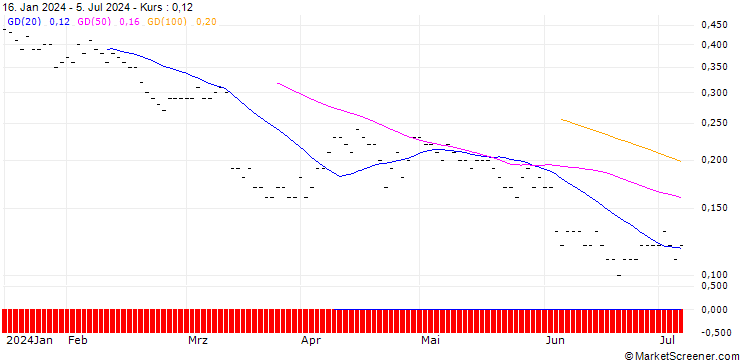 Chart BNP PARIBAS ARBITRAGE/PUT/INDITEX IND DE DESNO/34/0.2/20.12.24