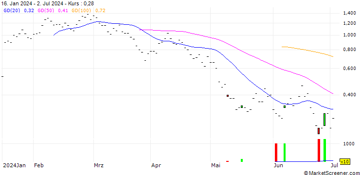 Chart BNP PARIBAS ARBITRAGE/PUT/IBERDROLA/11.5/1/20.09.24