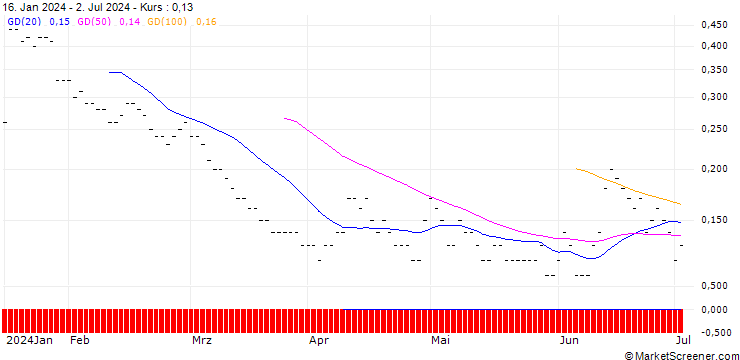 Chart BNP PARIBAS ARBITRAGE/PUT/BBVA/7.5/0.5/20.12.24