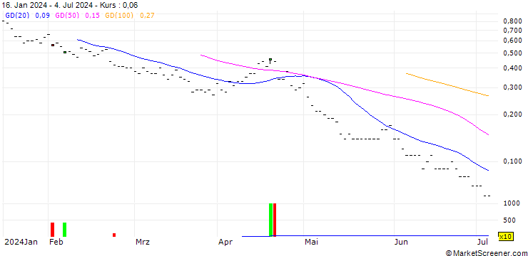 Chart BNP PARIBAS ARBITRAGE/PUT/S&P 500/4600/0.005/20.09.24