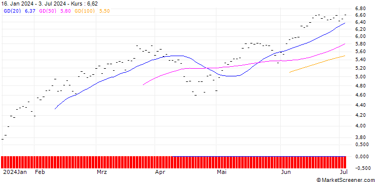 Chart BNP PARIBAS ARBITRAGE/CALL/S&P 500/4200/0.005/20.12.24
