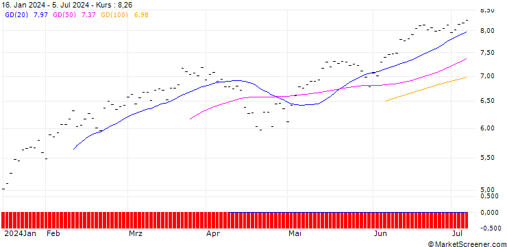 Chart BNP PARIBAS ARBITRAGE/CALL/S&P 500/3800/0.005/20.09.24