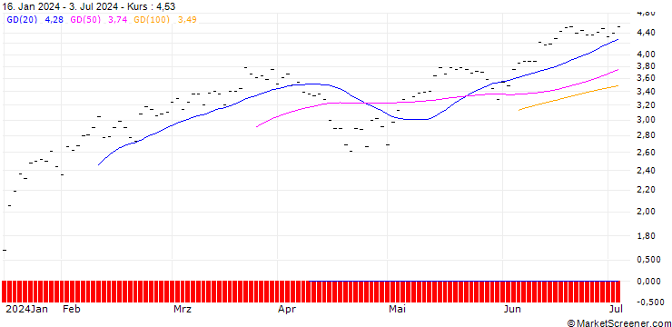 Chart BNP PARIBAS ARBITRAGE/CALL/S&P 500/4600/0.005/20.09.24
