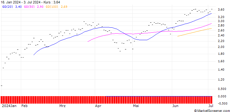 Chart BNP PARIBAS ARBITRAGE/CALL/S&P 500/4800/0.005/20.09.24