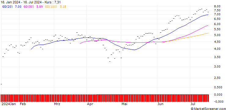 Chart BNP PARIBAS ARBITRAGE/CALL/NASDAQ 100/17000/0.002/20.12.24