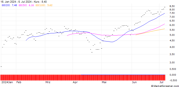 Chart BNP PARIBAS ARBITRAGE/CALL/NASDAQ 100/16000/0.002/20.09.24