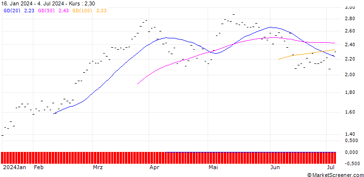 Chart BNP PARIBAS ARBITRAGE/CALL/DAX/16750/0.001/20.12.24