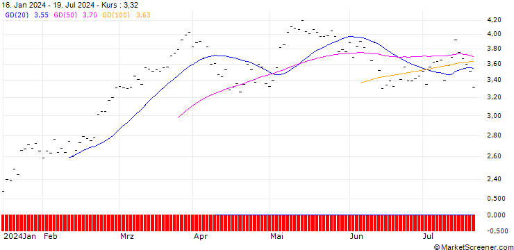 Chart BNP PARIBAS ARBITRAGE/CALL/DAX/15000/0.001/20.09.24