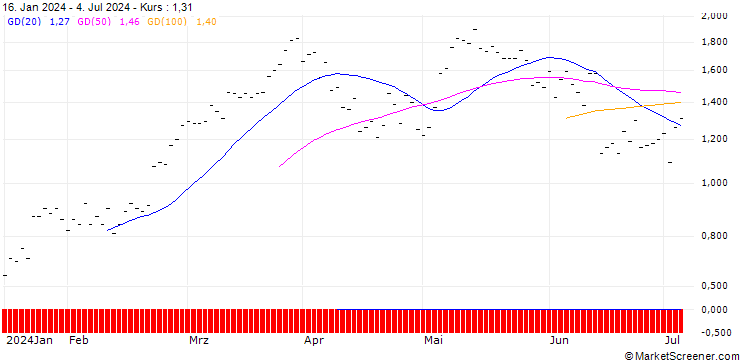 Chart BNP PARIBAS ARBITRAGE/CALL/DAX/17500/0.001/20.09.24
