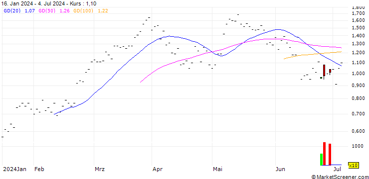 Chart BNP PARIBAS ARBITRAGE/CALL/DAX/17750/0.001/20.09.24