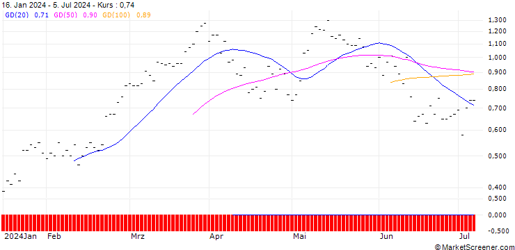 Chart BNP PARIBAS ARBITRAGE/CALL/DAX/18250/0.001/20.09.24