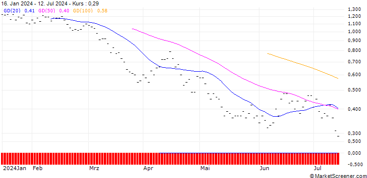 Chart BNP PARIBAS ARBITRAGE/PUT/IBEX 35/10750/0.001/20.12.24
