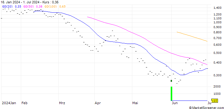 Chart BNP PARIBAS ARBITRAGE/PUT/IBEX 35/11100/0.001/20.09.24