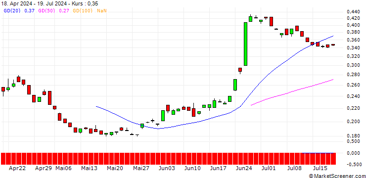 Chart EBAT/PUT/WIENERBERGER/30/0.1/20.06.25