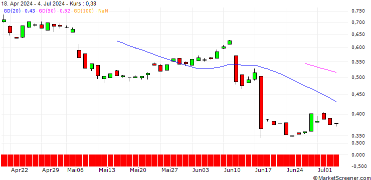 Chart EBAT/PUT/LENZING/30/0.1/20.06.25