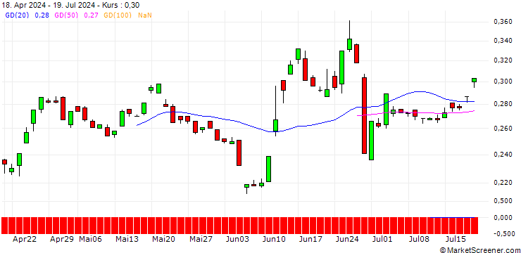 Chart EBAT/PUT/CA IMMO/30/0.1/21.03.25