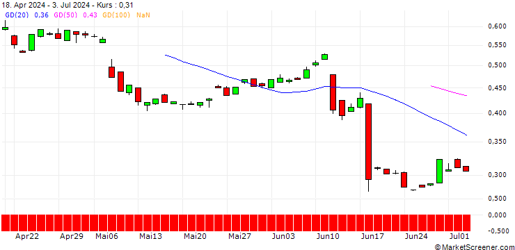 Chart EBAT/PUT/LENZING/28/0.1/20.06.25