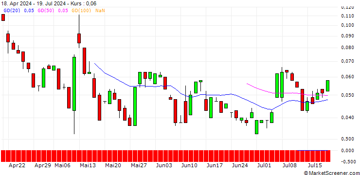 Chart EBAT/PUT/AT&S AUSTRIA TECHN./16/0.1/20.09.24