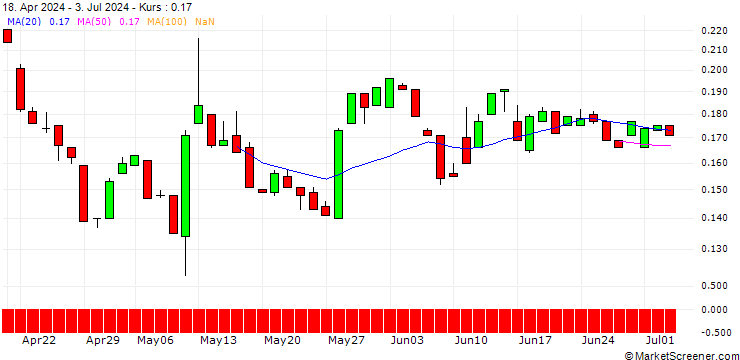Chart EBAT/PUT/AT&S AUSTRIA TECHN./17/0.1/21.03.25