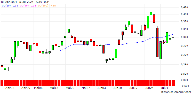 Chart EBAT/PUT/CA IMMO/30/0.1/20.06.25