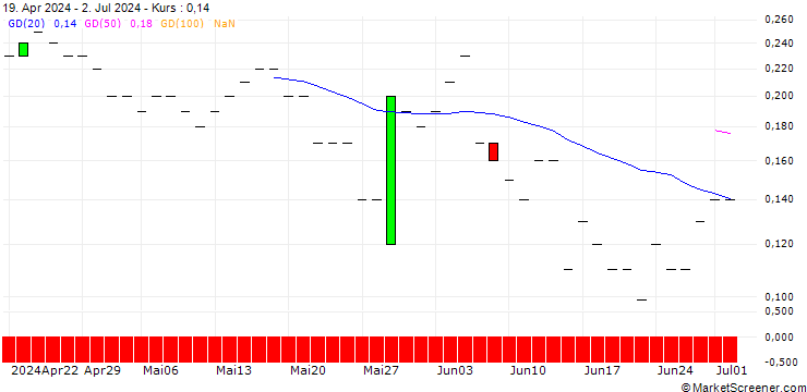 Chart JP MORGAN/CALL/BOX/30/0.1/20.12.24