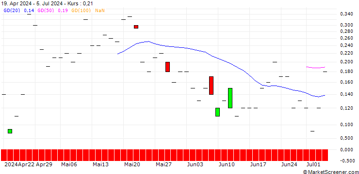 Chart JP MORGAN/CALL/NEWMONT/42/0.1/19.07.24