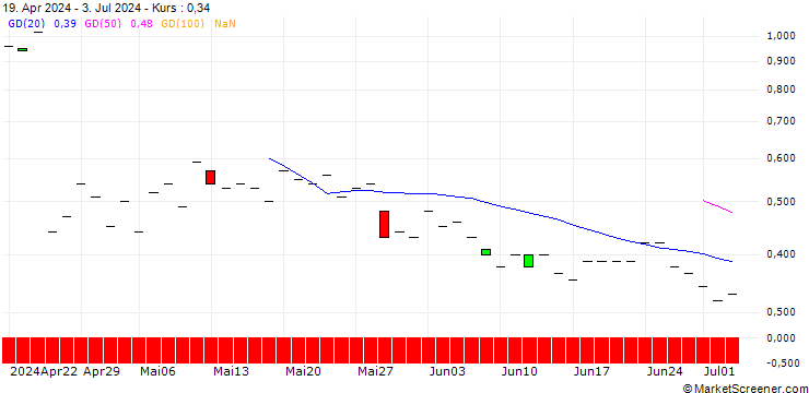 Chart JP MORGAN/CALL/TEXTRON/95/0.1/20.12.24