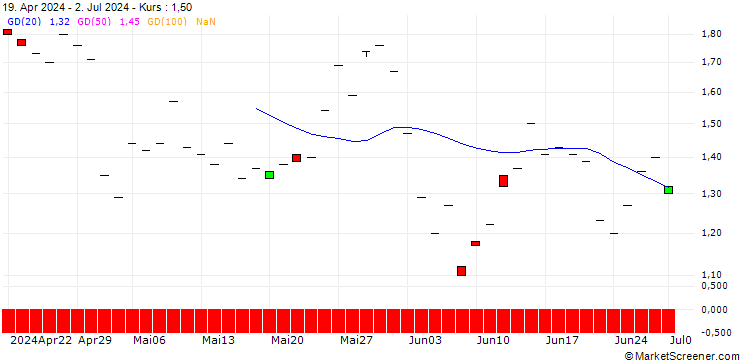 Chart JP MORGAN/PUT/BECTON DICKINSON AND CO./220/0.1/20.12.24