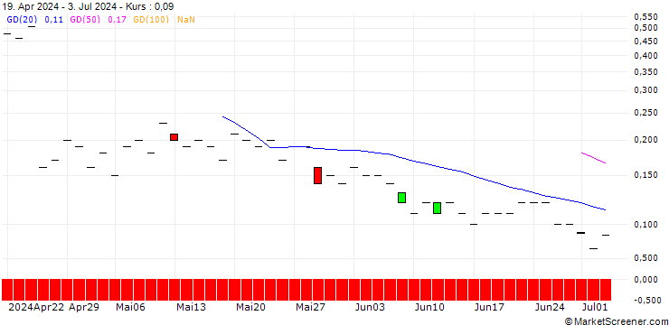 Chart JP MORGAN/CALL/TEXTRON/105/0.1/15.11.24