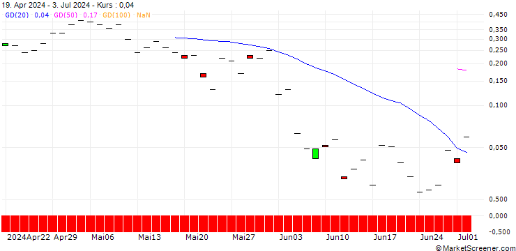 Chart JP MORGAN/PUT/VERISIGN/155/0.1/19.07.24
