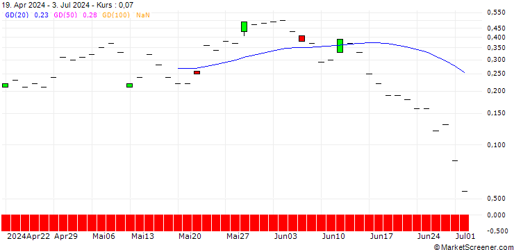 Chart JP MORGAN/CALL/CANADIAN SOLAR/15/0.1/19.07.24