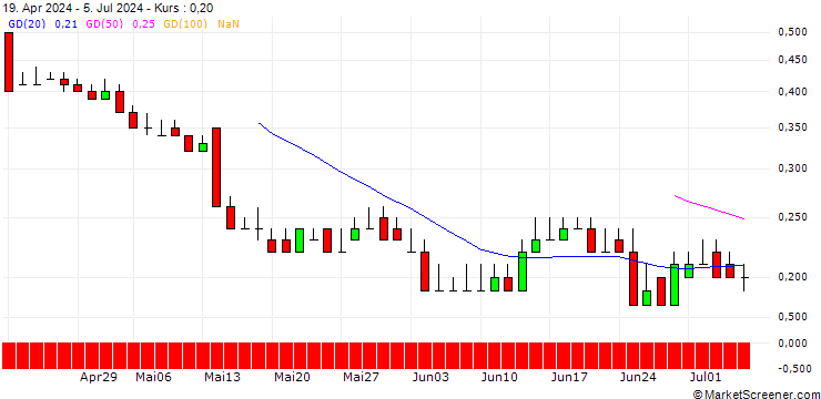 Chart DZ BANK/PUT/ECKERT & ZIEGLER/30/0.1/19.12.25