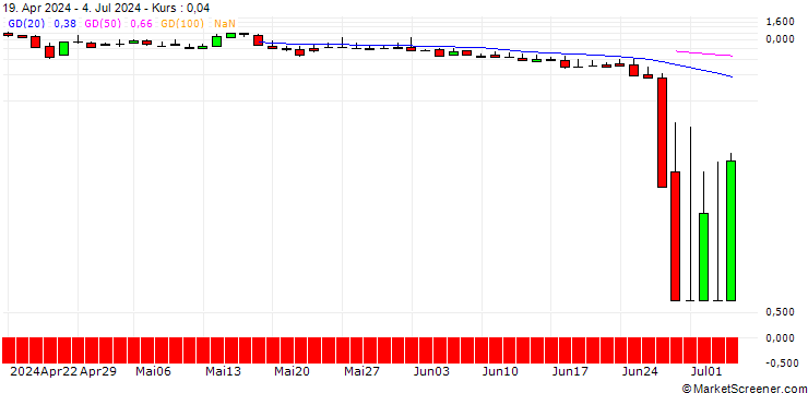 Chart DZ BANK/CALL/MANZ/8/1/20.09.24