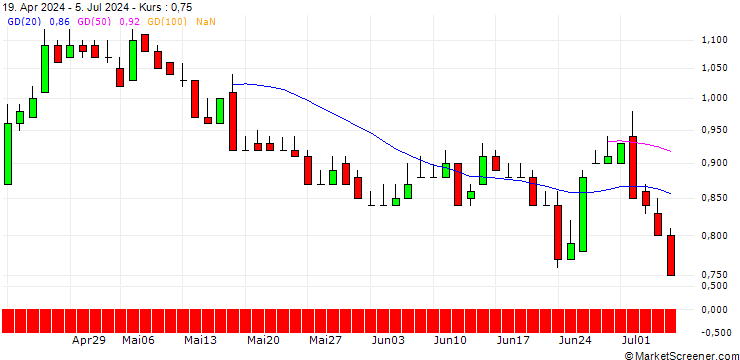 Chart DZ BANK/PUT/ENERGIEKONTOR/55/0.1/19.12.25
