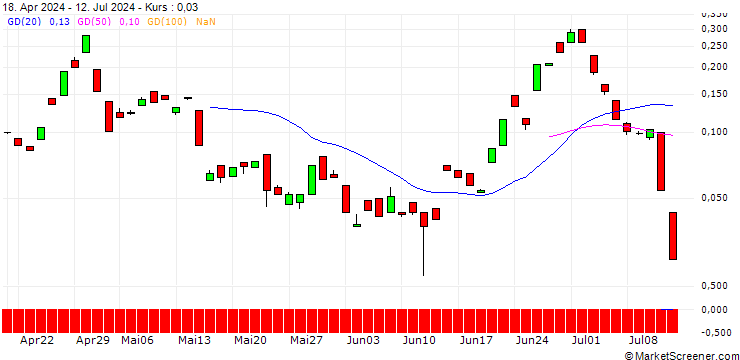 Chart BANK VONTOBEL/CALL/USD/JPY/168/100/16.08.24