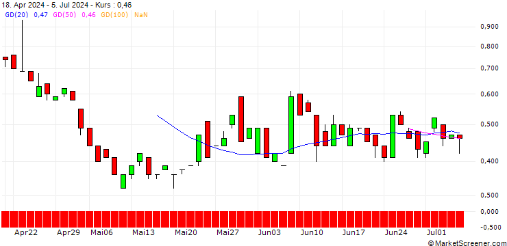 Chart BANK VONTOBEL/PUT/SHERWIN-WILLIAMS/240/0.1/20.12.24