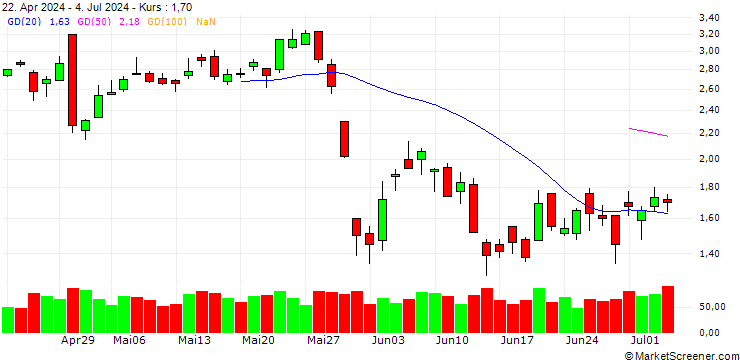 Chart UNICREDIT BANK/CALL/CAPGEMINI/190/0.1/18.12.24