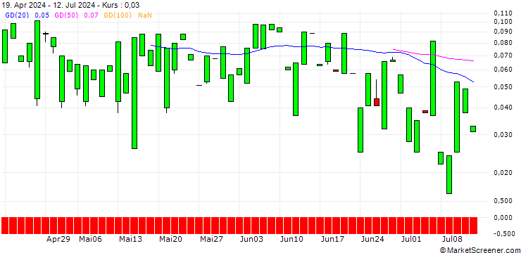 Chart CALL/AUTOLIV/180/0.1/20.09.24