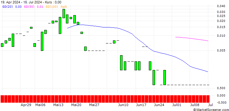 Chart CALL/SEMPRA ENERGY/85/0.1/19.07.24