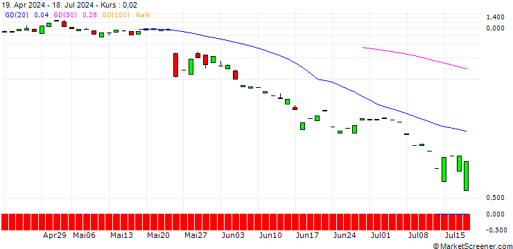 Chart PUT/ROSS STORES/140/0.1/19.07.24
