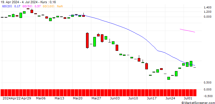 Chart PUT/ROSS STORES/140/0.1/16.08.24