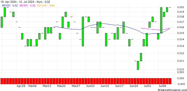 Chart CALL/BANK OF AMERICA/55/0.1/17.01.25