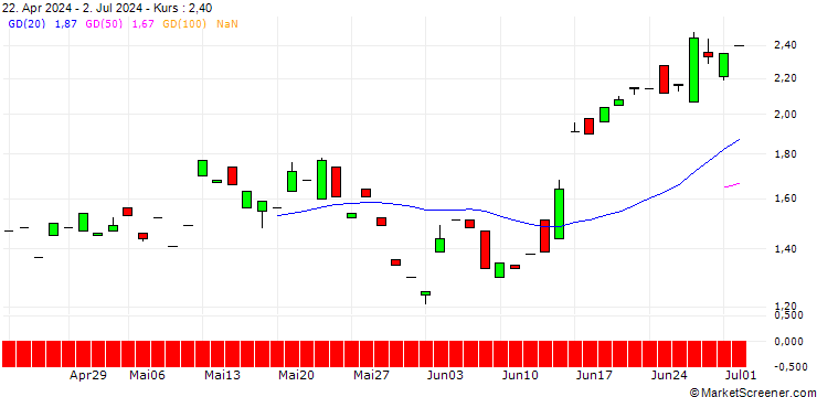 Chart CALL/DO & CO/180/0.1/19.09.25