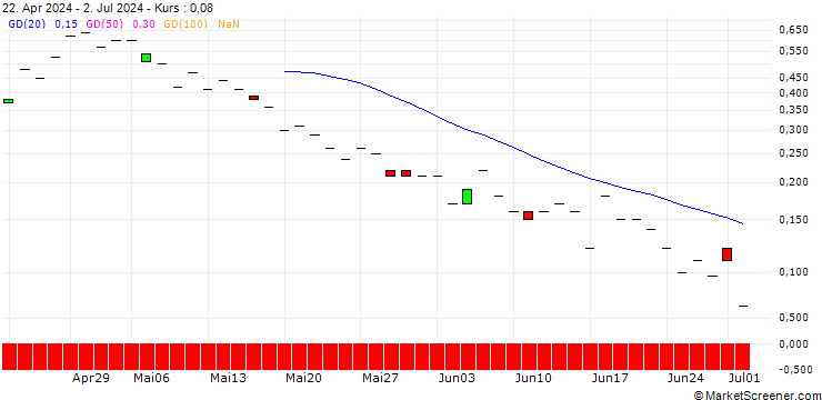 Chart JP MORGAN/CALL/SHAKE SHACK A/140/0.1/20.12.24