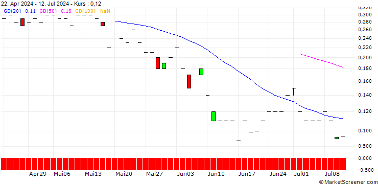 Chart JP MORGAN/CALL/CORTEVA/70/0.1/20.12.24