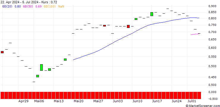 Chart JP MORGAN/PUT/LI AUTO ADR/26/0.1/20.12.24