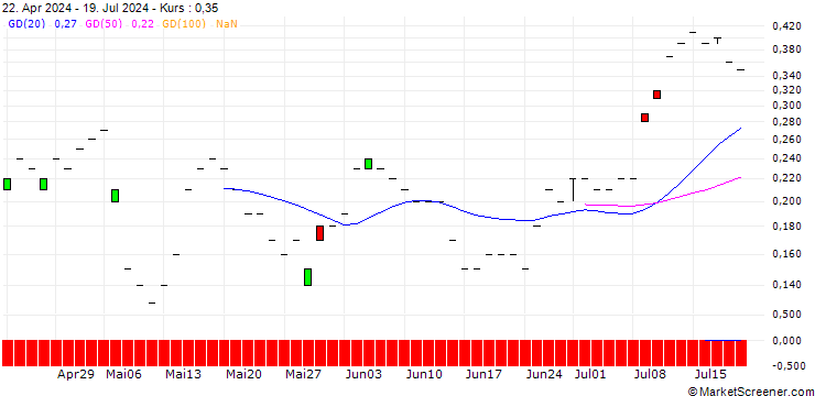 Chart JP MORGAN/CALL/SONY ADR/140/0.1/16.01.26