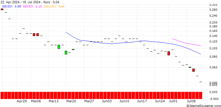 Chart JP MORGAN/PUT/NEWMONT/35/0.1/20.12.24