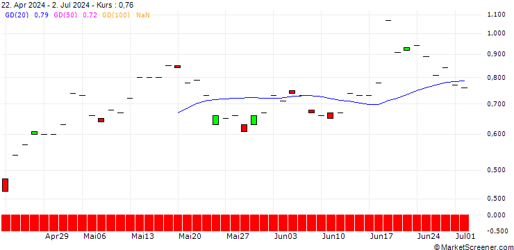 Chart JP MORGAN/CALL/BILIBILI INC. ADR Z/10/0.1/16.01.26